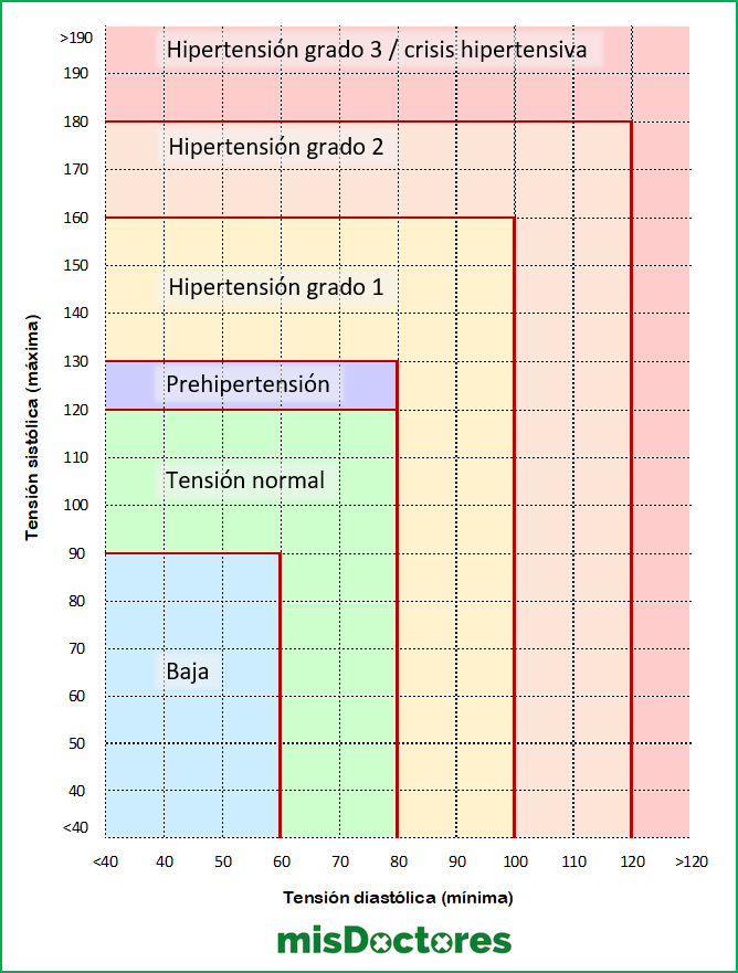 Valores normales tensión arterial