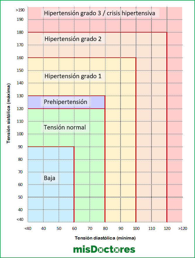 Valores normales de la tensión arterial